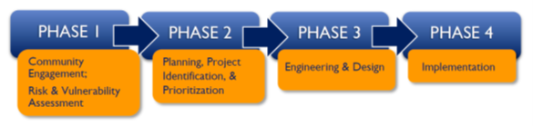 The four phases of the RCCP (Adapted from the North Carolina Department of Environmental Quality)