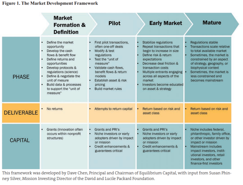 A table displaying the Market Development Framework developed by the Conservation Finance Network. For a full text description of this table, please email nicole.thompson@nfwf.org .