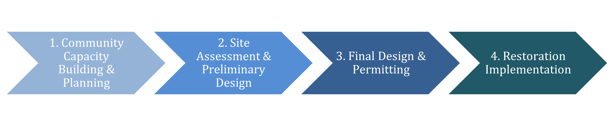 NCRF Project Pipeline