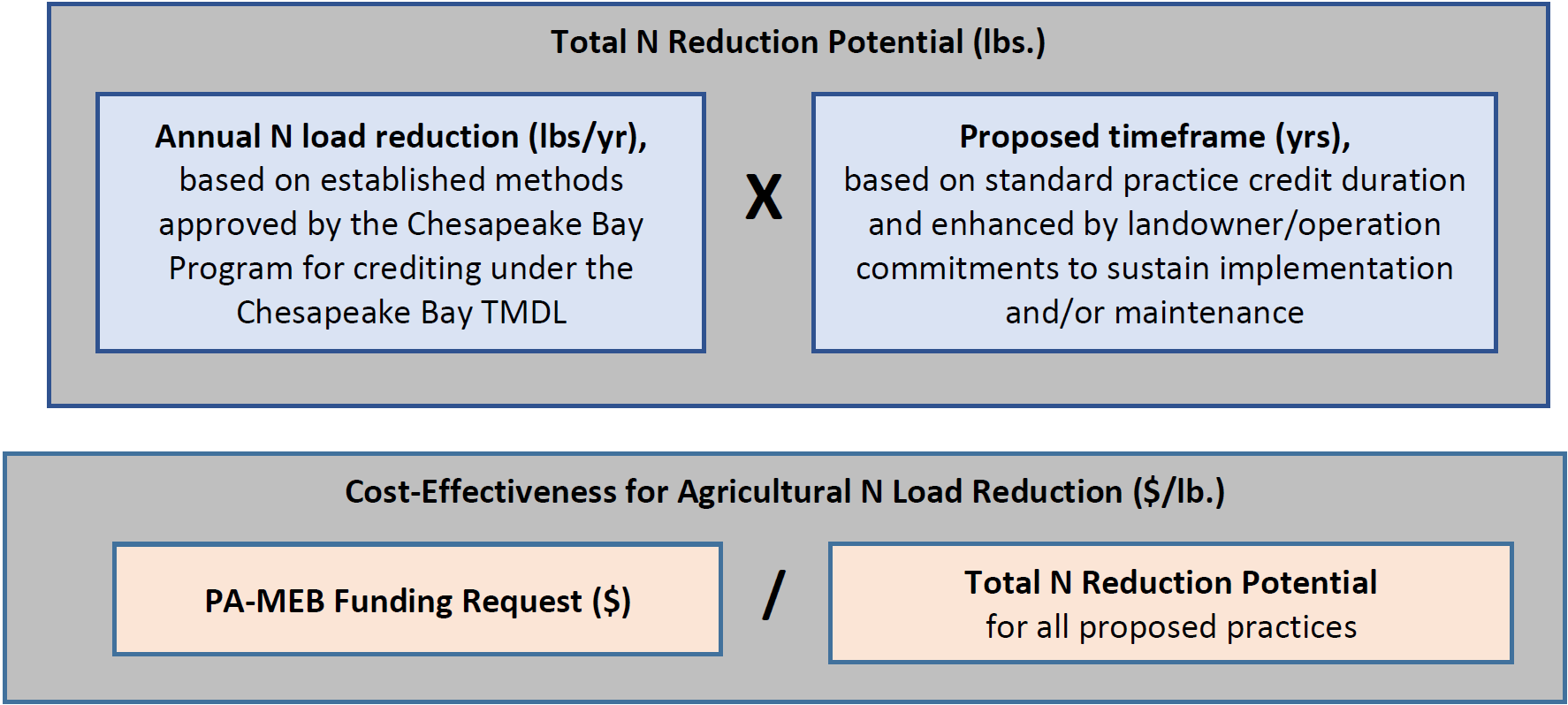 One table displaying Total N Reduction Potential (lbs.) as a function of Annual N Load Reduction (lbs. per year) by Proposed timeframe (years). The second table shows Cost-Effectiveness for Agricultural N Load Reduction (dollar per Lb.) as PA-MEB Funding Request (dollars) divided by Total N Reduction Potential for all proposed practices