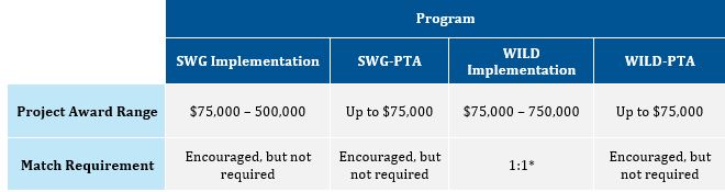 Funding Availability and Match