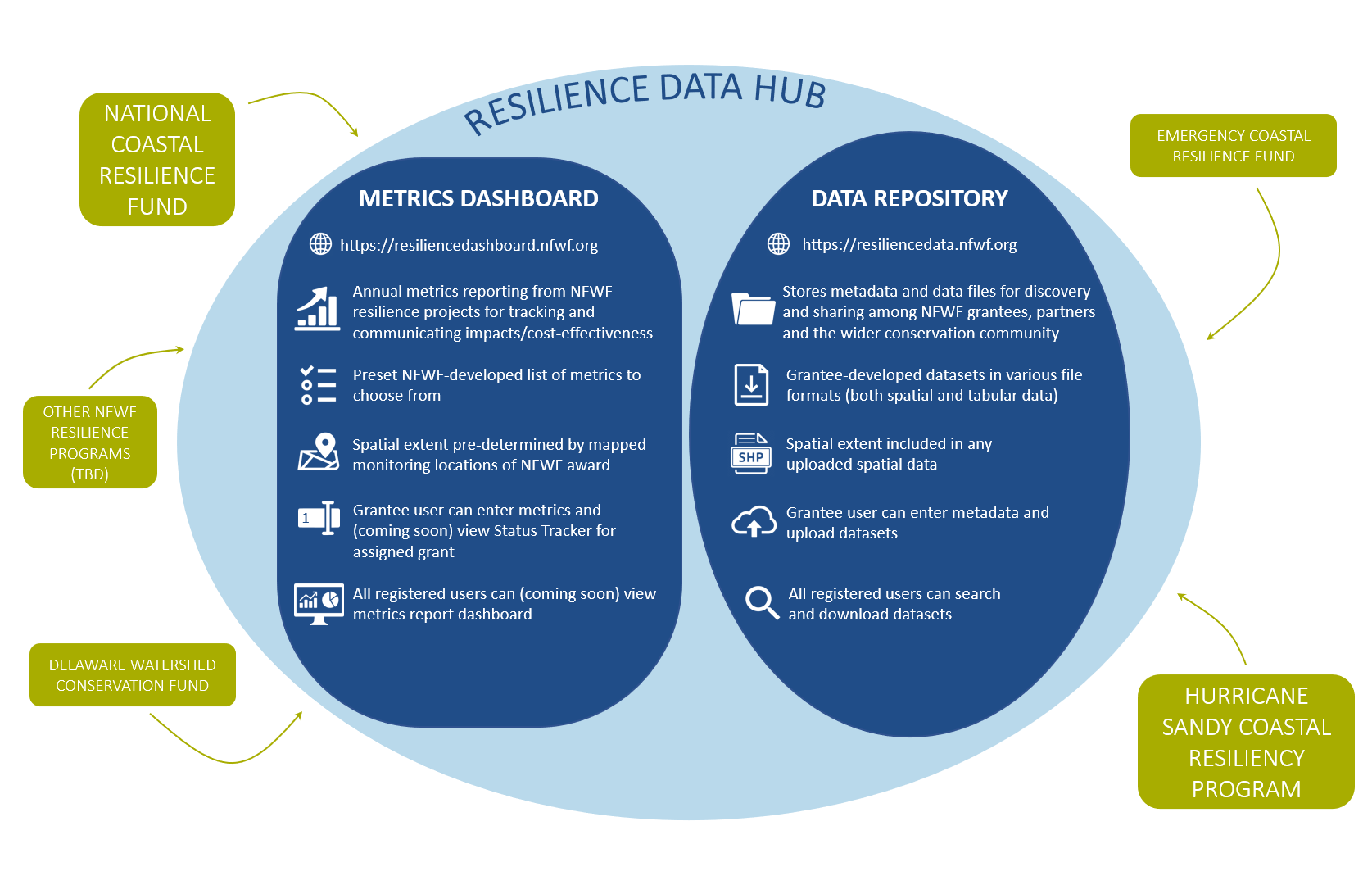 Map of Resilience Data Hub including the Metrics Database and Data Repository