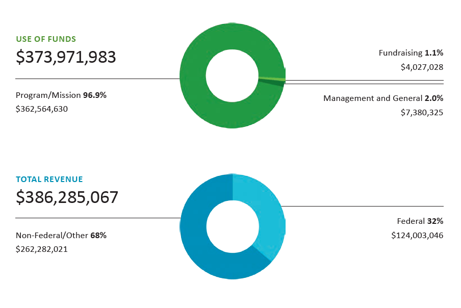 2020 financials diagram