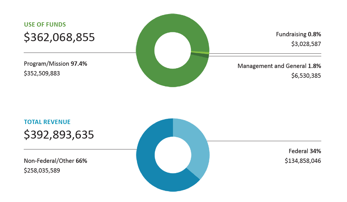 2020 financials diagram