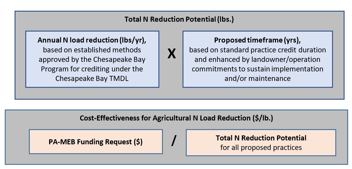 One table displaying Total N Reduction Potential (lbs.) as a function of Annual N Load Reduction (lbs.yr) by Proposed timeframe (yrs). The second table shows Cost-Effectiveness for Agricultural N Load Reduction ($/Lb.) as PA-MEB Funding Request ($) divided by Total N Reduction Potential for all proposed practices