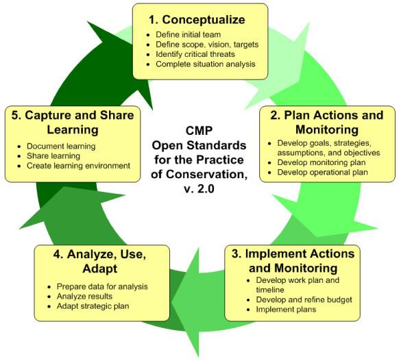Conservation Measures Partnership graphic