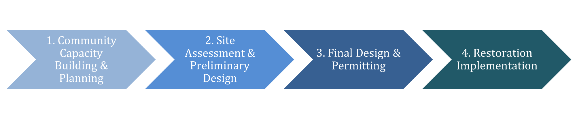 This image shows the “project pipeline” from planning to implementation: 1) Community Capacity Building and Planning; 2) Site Assessment and Preliminary Design; 3) Final Design and Permitting; 4) Restoration Implementation. 