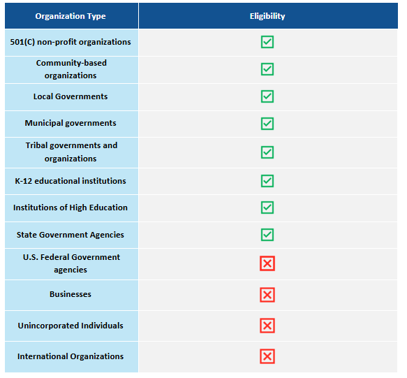 Organization eligibility chart