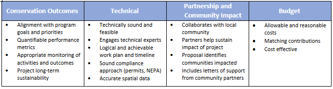 Proposal screening evaluation criteria for conservation outcomes, technical, partnership and community impact, and budget