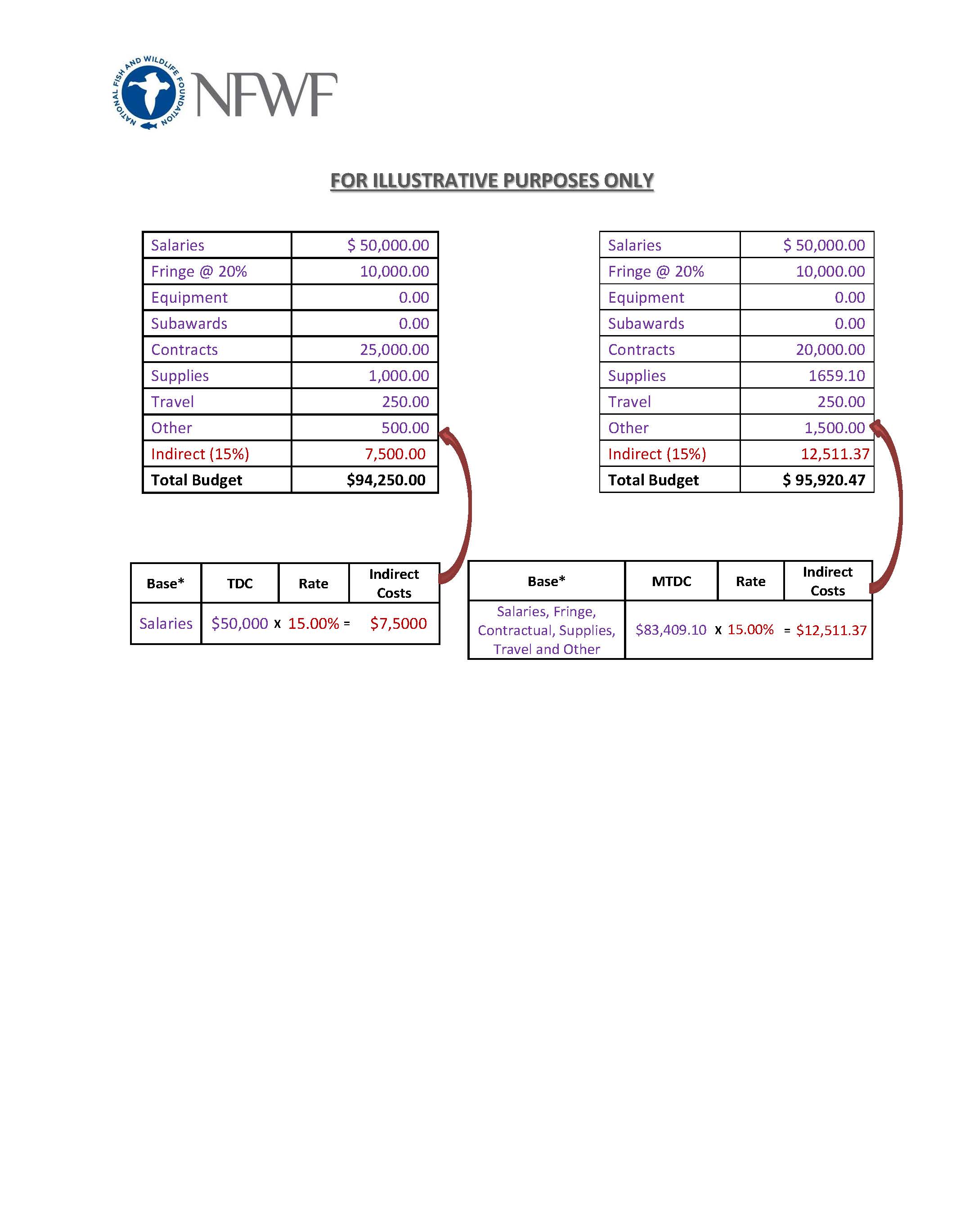 Indirect Policy Chart Table 2